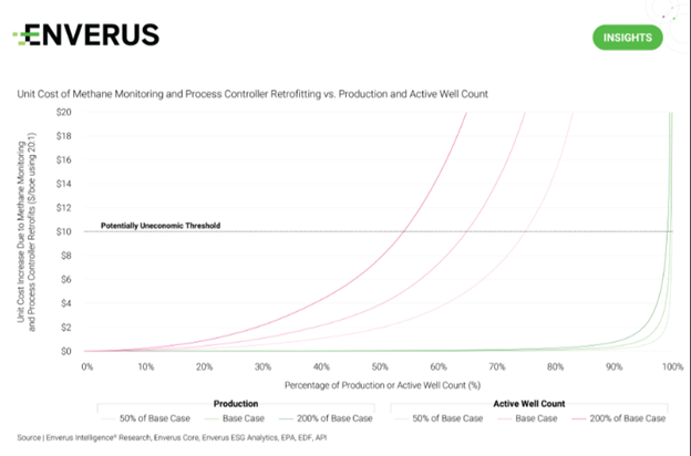 Graph - Unit Cost of Methane Monitoring and Process Controller Retrofitting vs. Production and Active Well Count