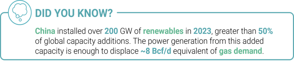 china-installed-over-200gw-of renewables-in-2023
