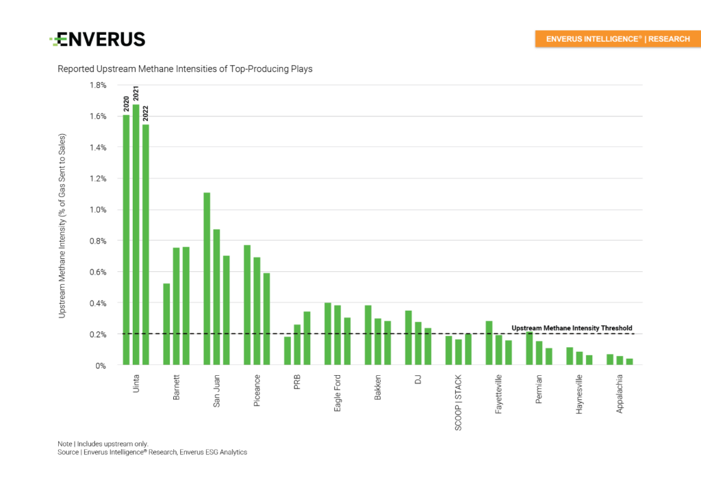Graph of reported upstream methane intensities of top-producing plays