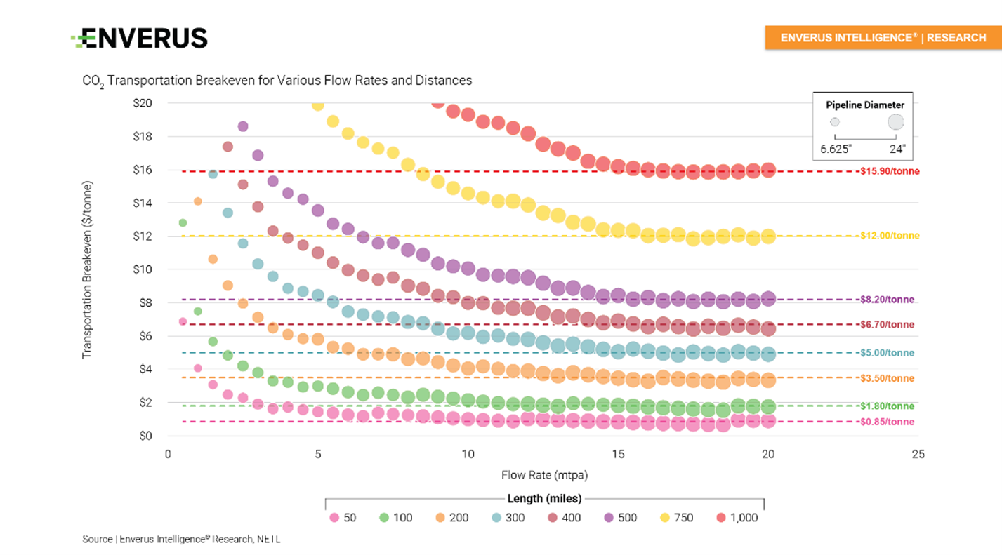 Enverus graph showing Co2 transportation breakeven for various flow rates and distances