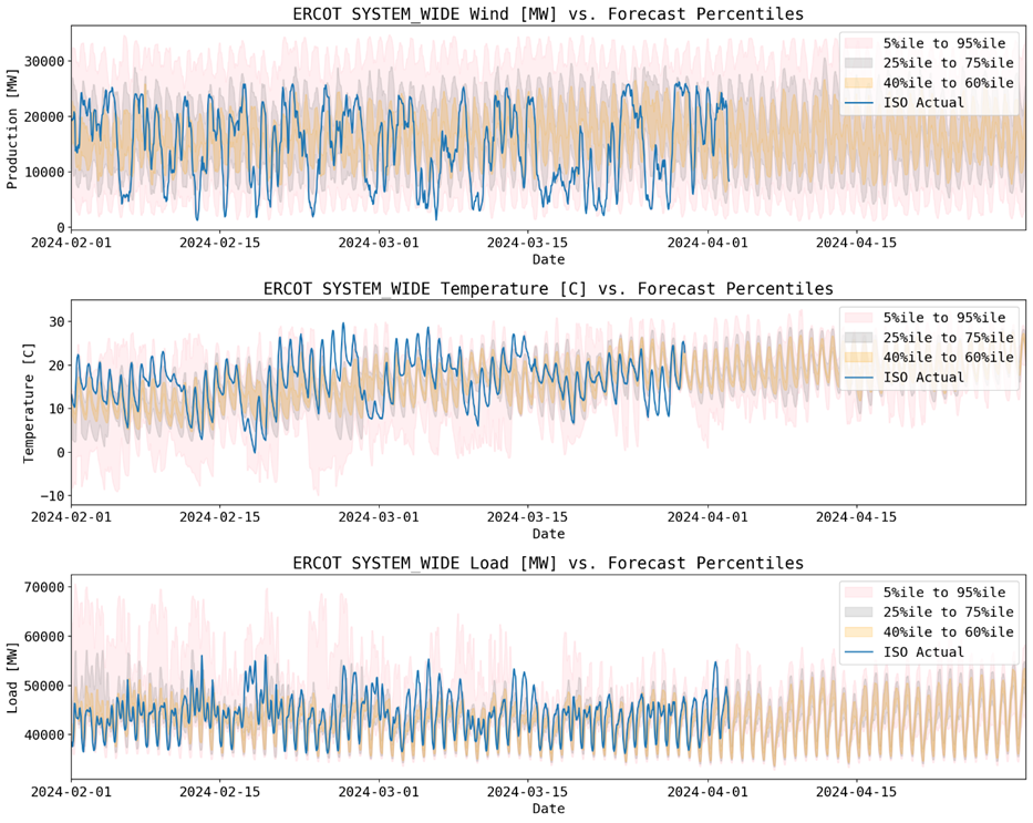 ercot-system-wide-wind-vs-forecast-production-graph