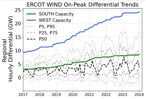 ercot-wind-on-peak-differential-trends-graph
