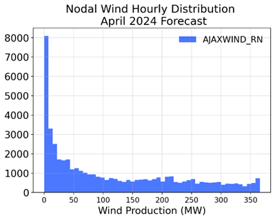 nordal-wind-hourly-distribution-april-2024-forecast