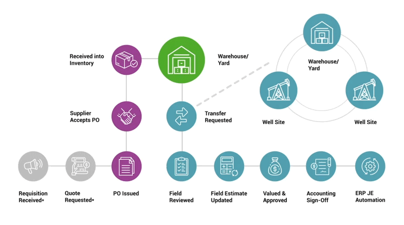 openorder-openmaterials-flows