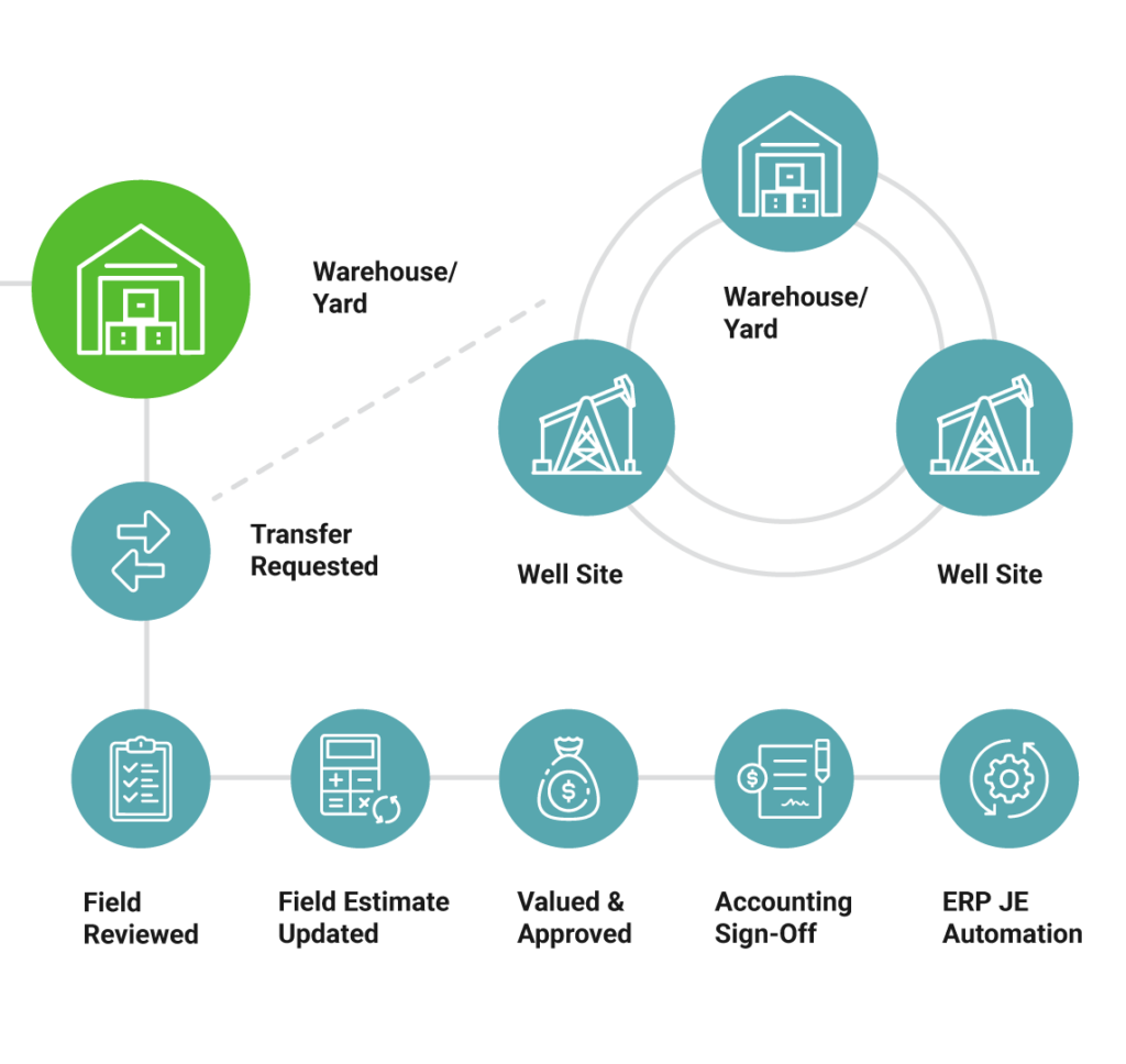 inventory-and-process-material-transfer