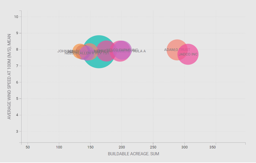 average-wind-speed-vs-buildable-acreage