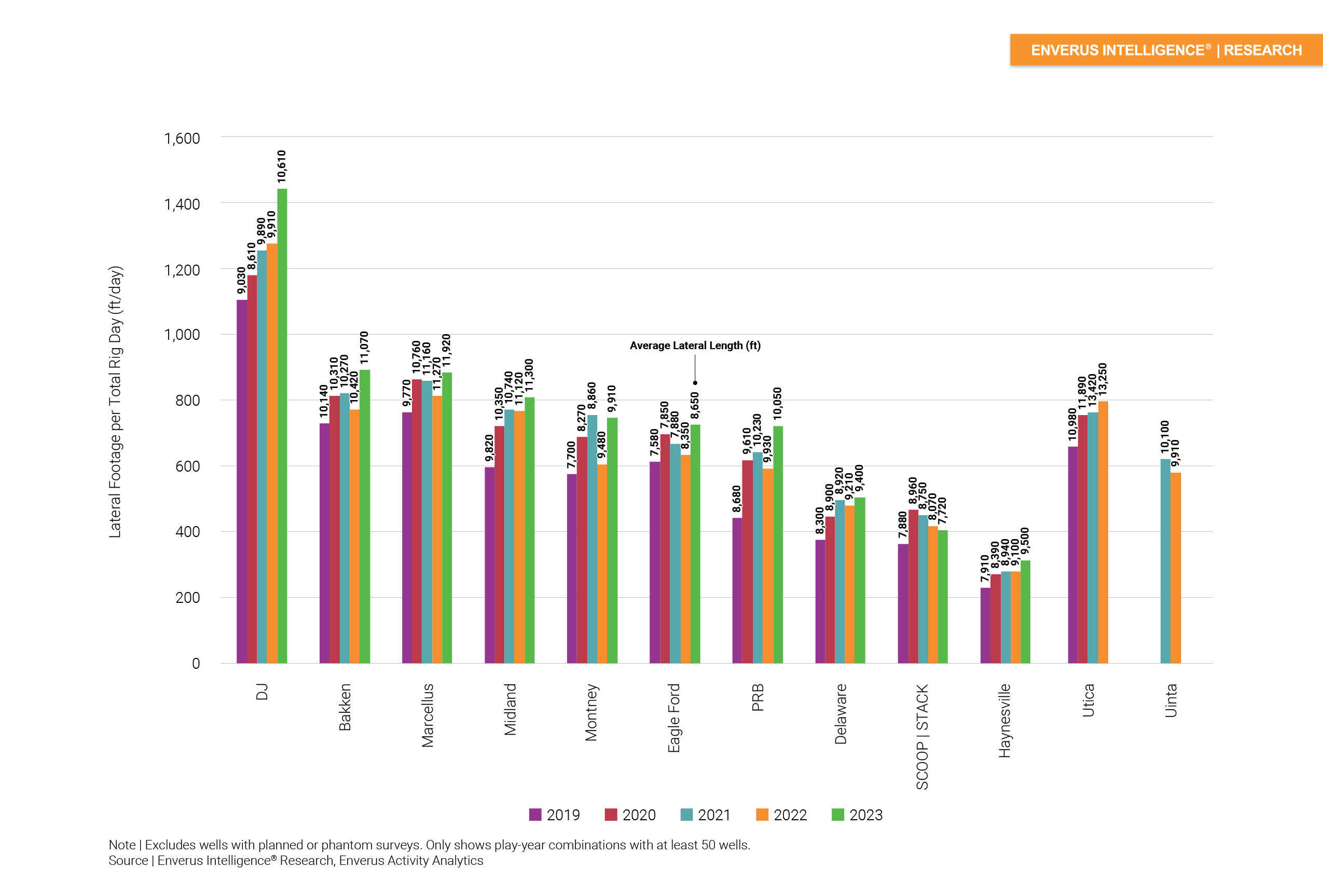 Enverus-press-release-graph-lateral-footage-per-total-rig-day