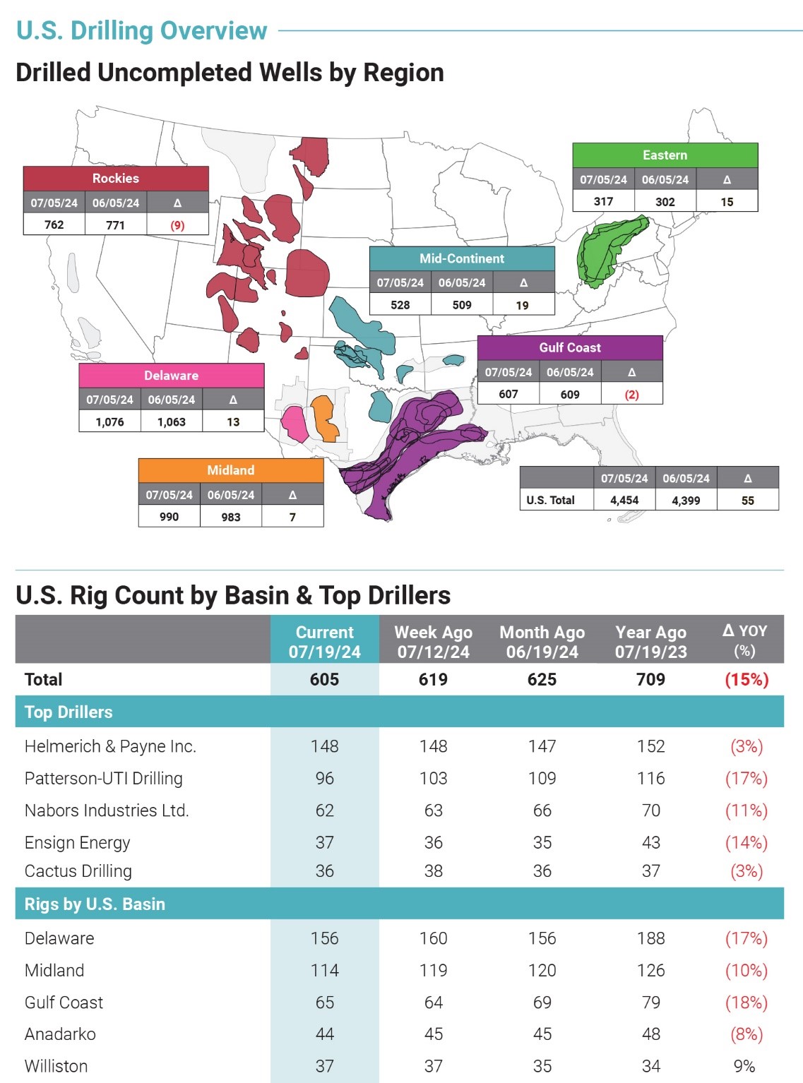 Table-showing-drilled-uncompleted-wells-by-region-and-US-rig-count-by-basin-top-drillers