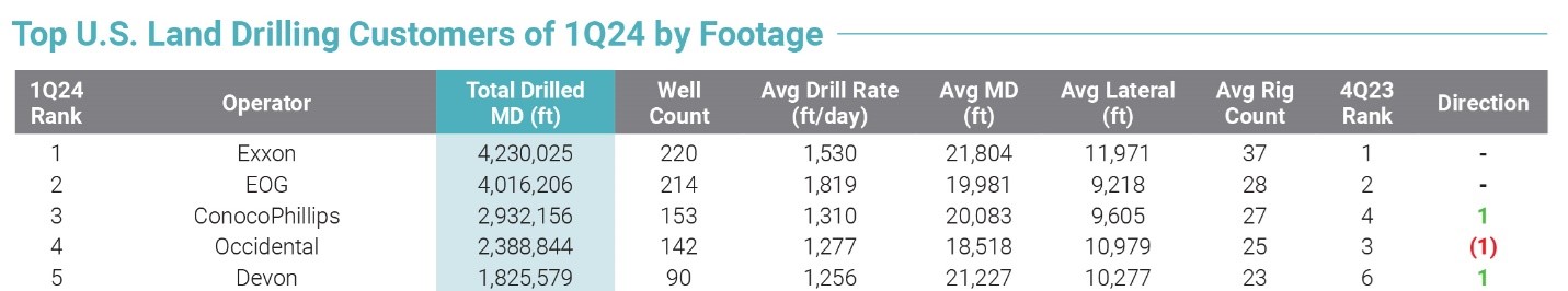 Chart-showing-top-US-land-drilling-customers-of-1Q24-by-footage