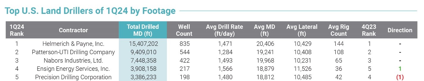 Table showing Top US Land Drillers of 1Q24 by footage