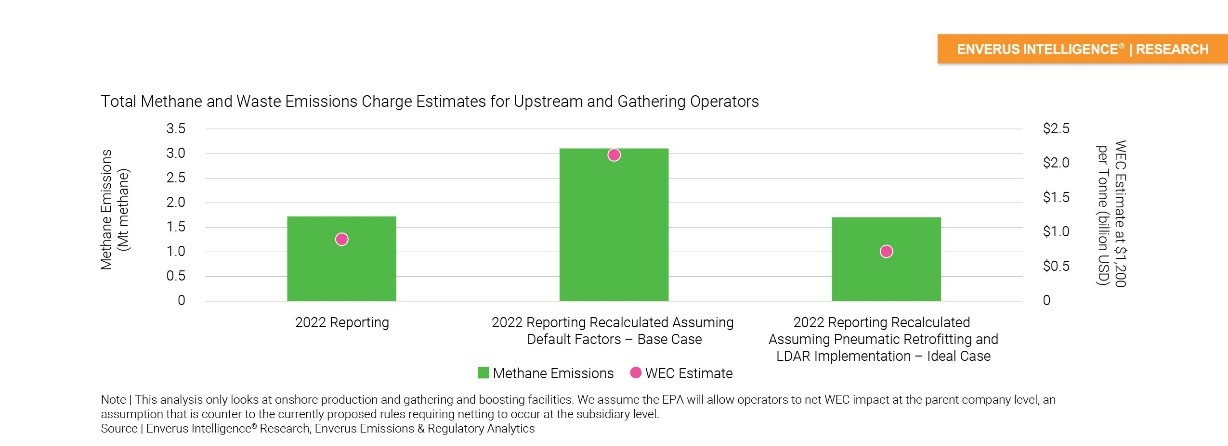 bar-graph-showing-total-methane-and-waste-emissions-charge-estimates-for-upstream-and-gathering-operators