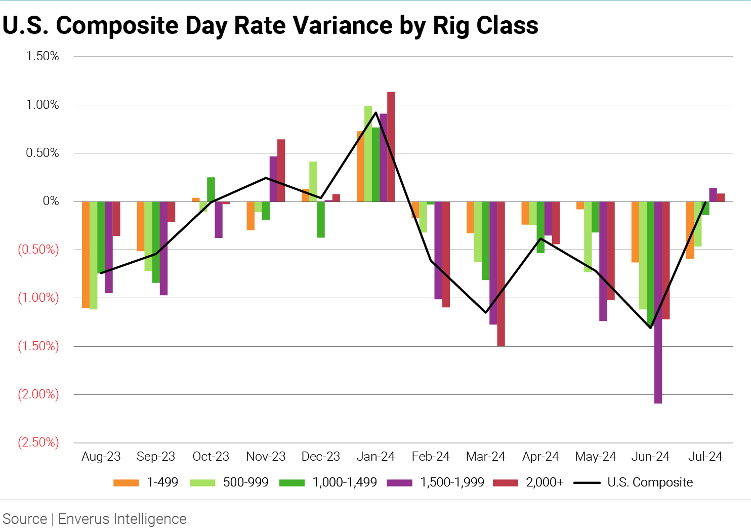 us-composite-day-rate-variance-by-rig-class