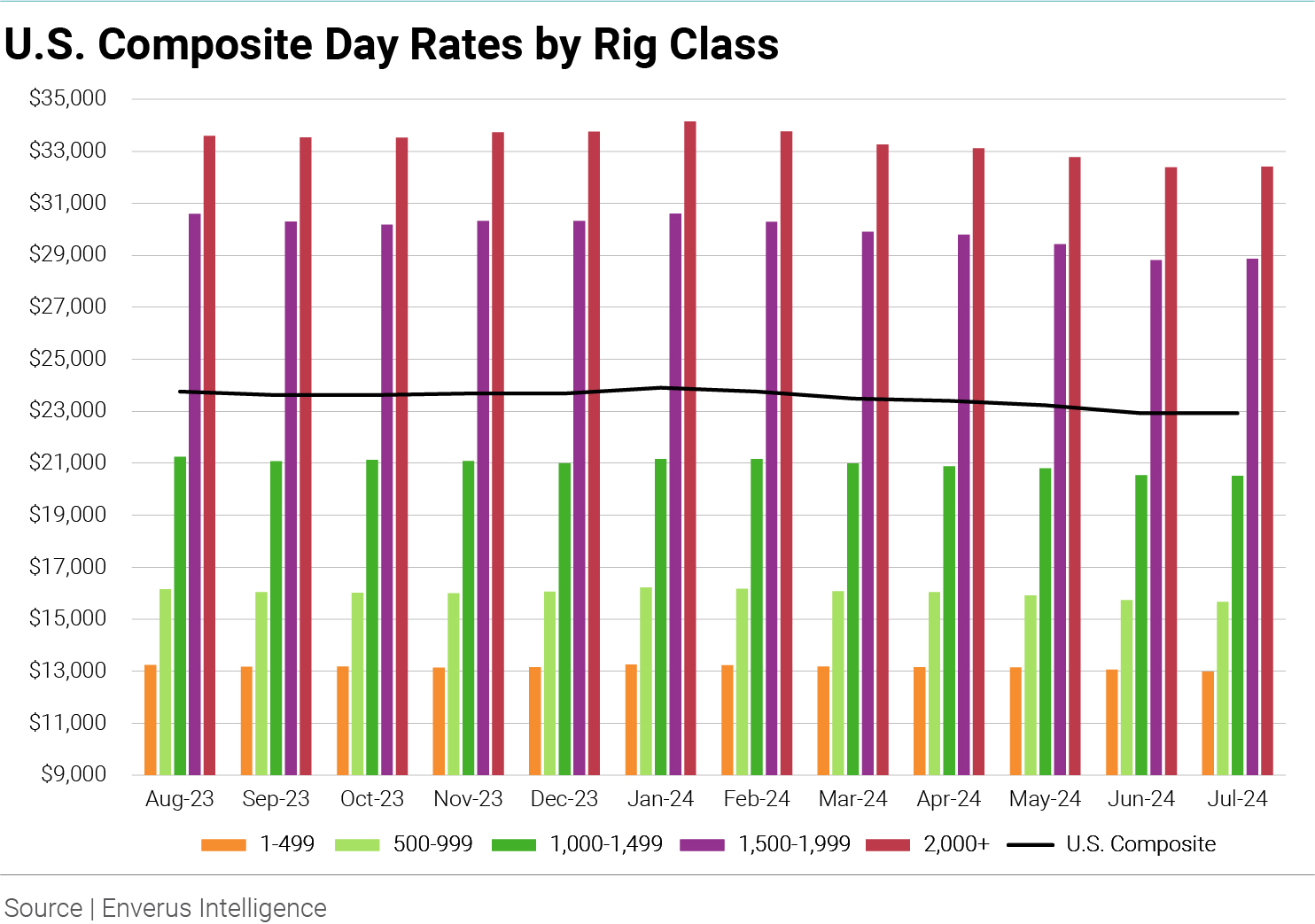 us-composite-day-rates-by-rig-class