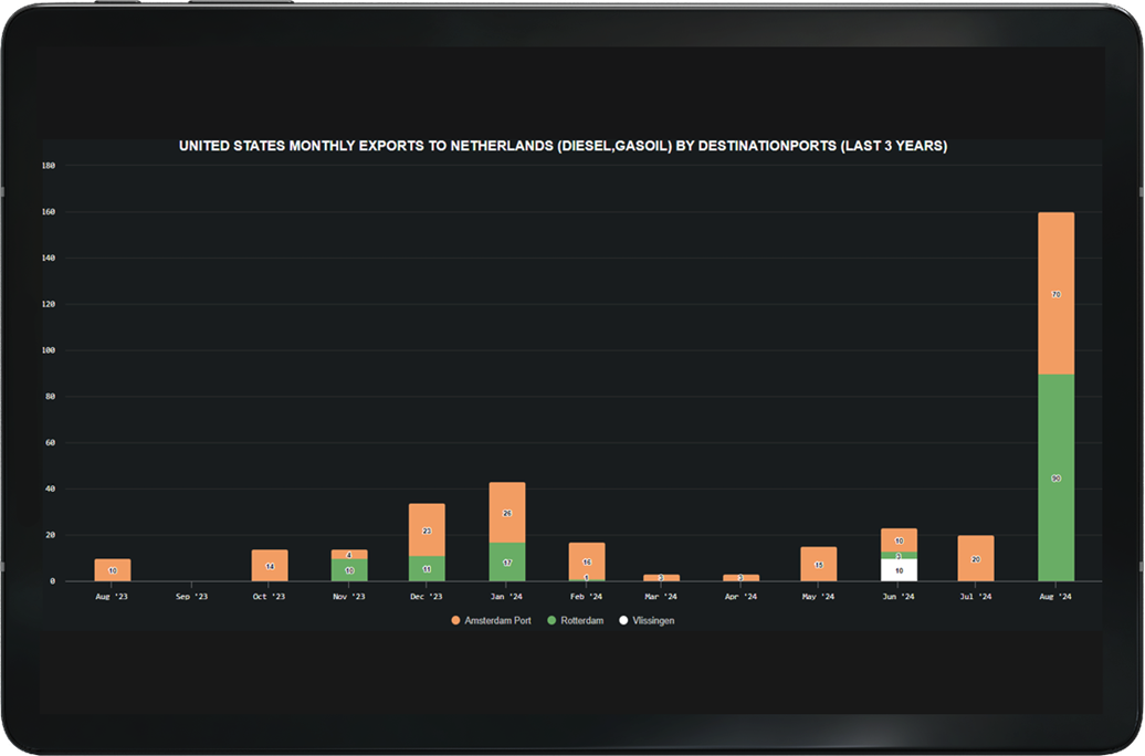 figure-6-united-states-monthly-exports-to-netherlands-by-destination-ports