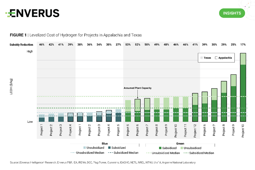 levelized-cost-of-hydrogen-for-projects-in-appalachia-and-texas