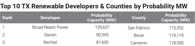 top-10-texas-renewable-developers-and-counties-by-probability-mw