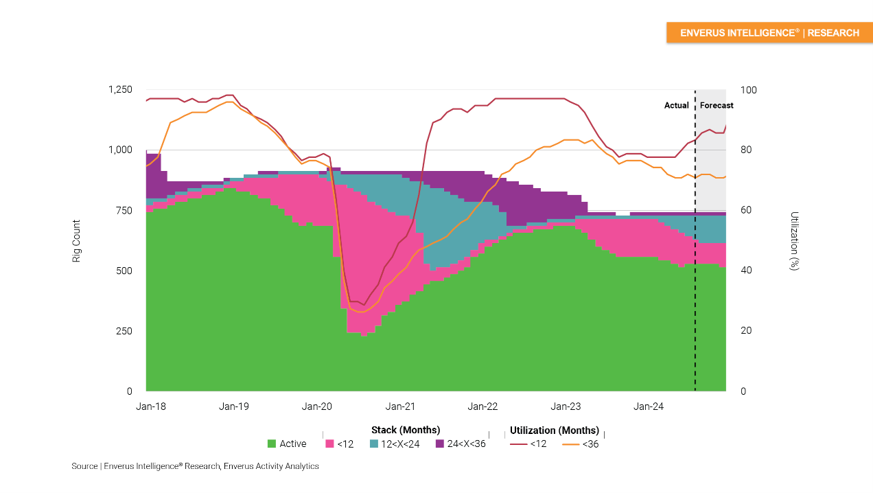 EIR-graph-showing-Rig-Count-and-utilization 