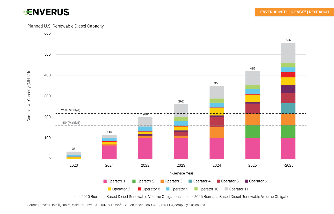 Enverus Graph - Planned US Renewable Diesel Capacity