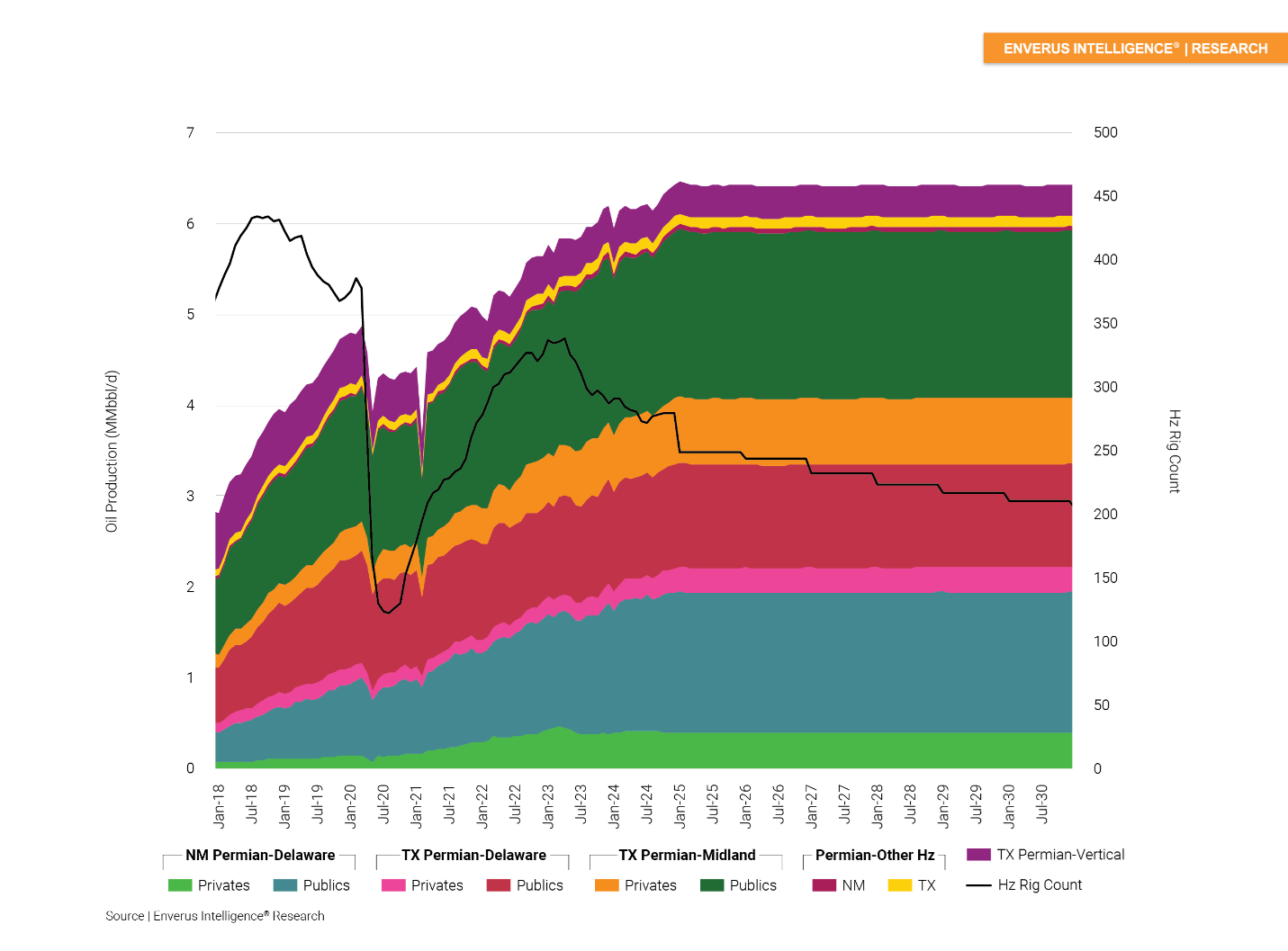 Enverus Intelligence® Research chart showing Permian Production