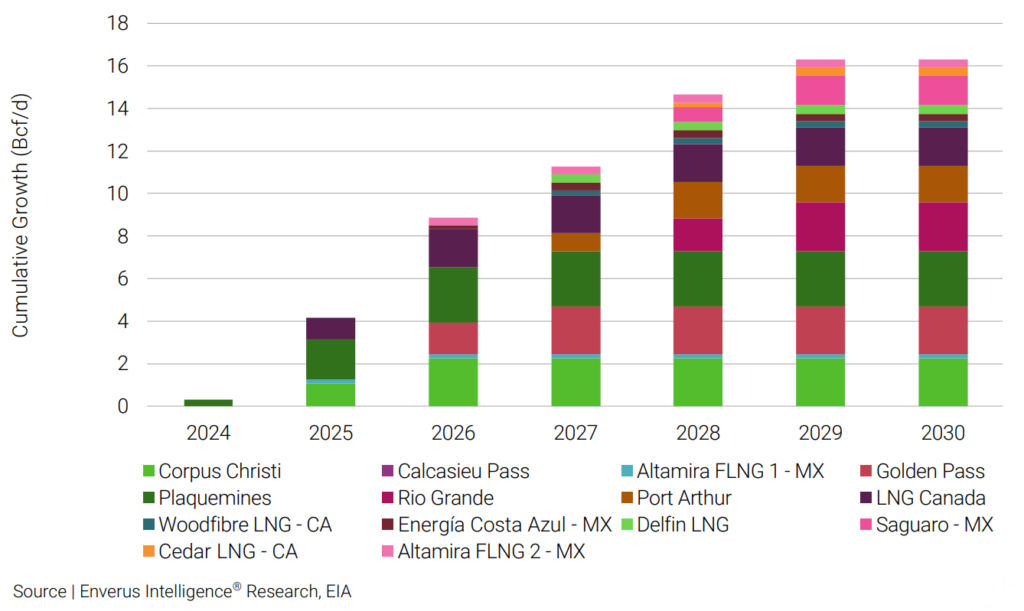 north-american-lng-cumulative-growth