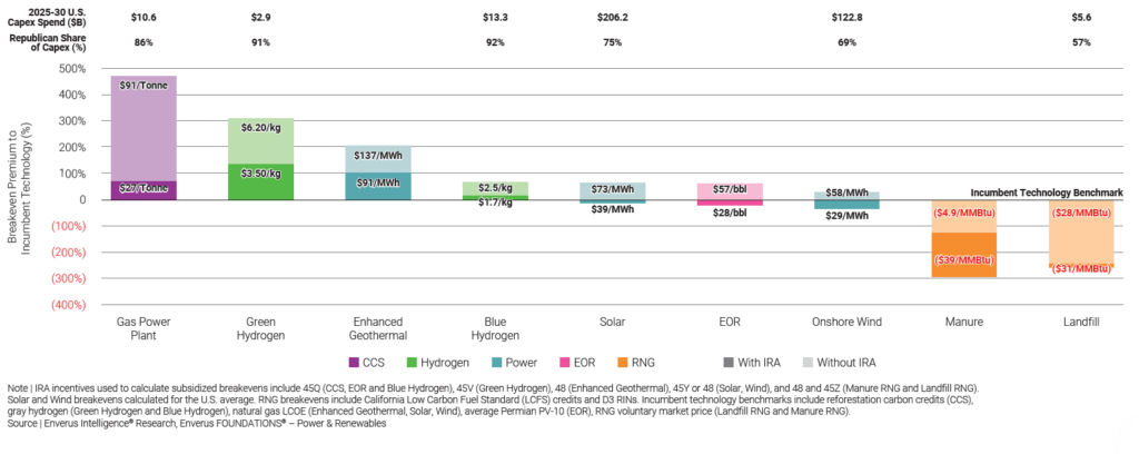breakeven-premiums-vs-incumbent-technology-benchmarks-with-and-without-ira-incentives