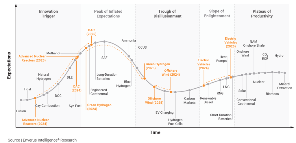 projected-2025-energy-transition-technology-hype-curve