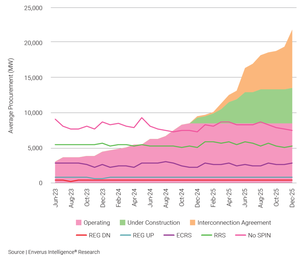 forecast-of-ancillary-service-procurement-and-storage-project-capacity