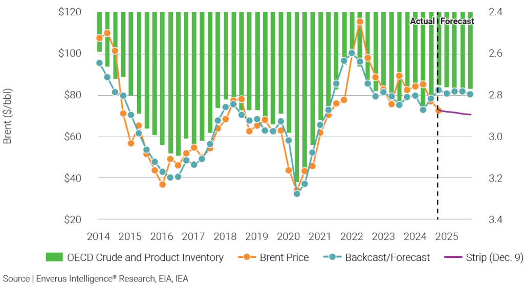 eir-brent-price-forecast-1