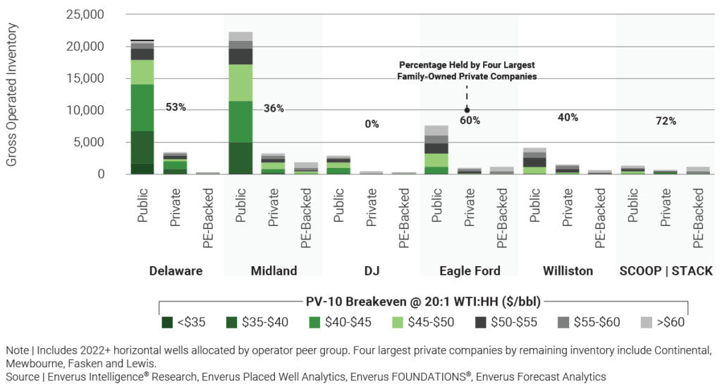 us-oil-weighted-inventory-by-play-and-peer-group