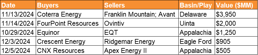Table showing Top 5 Upstream Deals of 4Q24