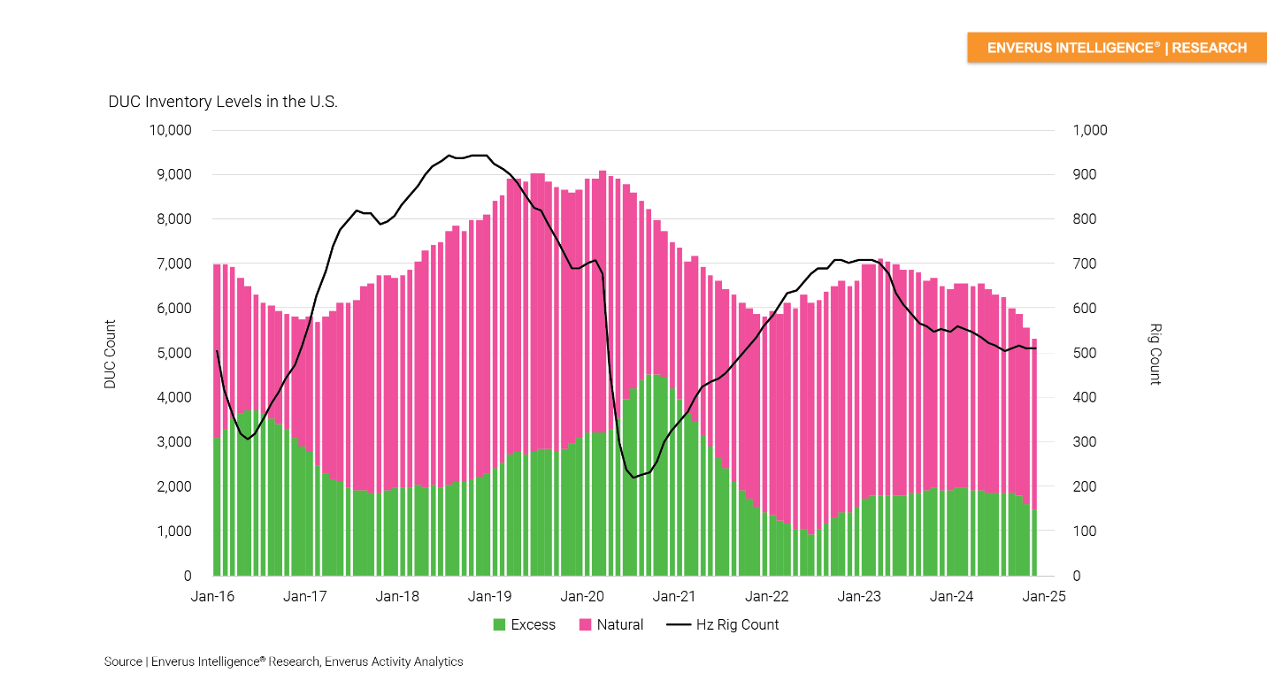 Chart - DUC Inventory Levels in the US