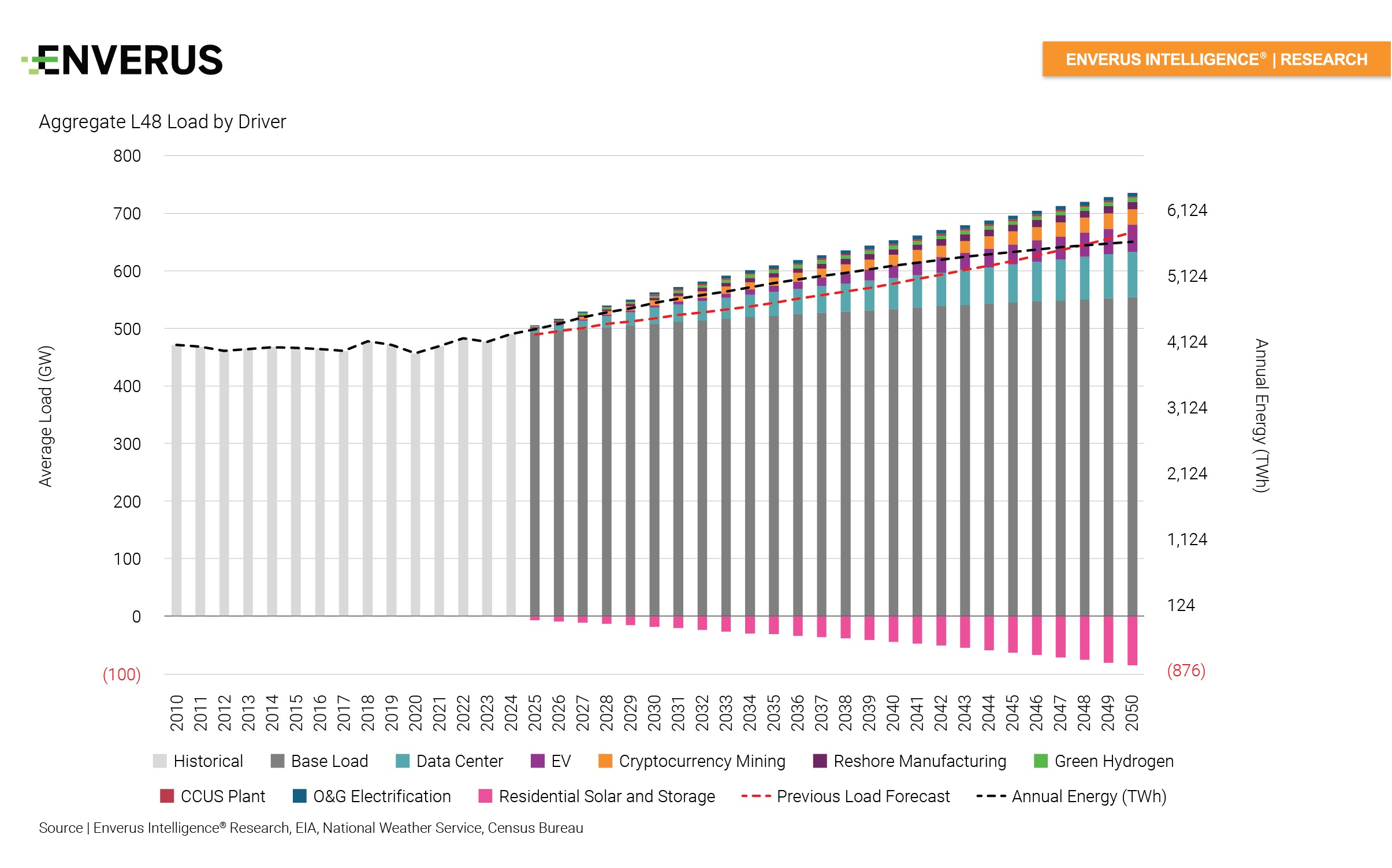 Enverus-Intelligence®-Research-graph-aggregate-L48-load-by-driver