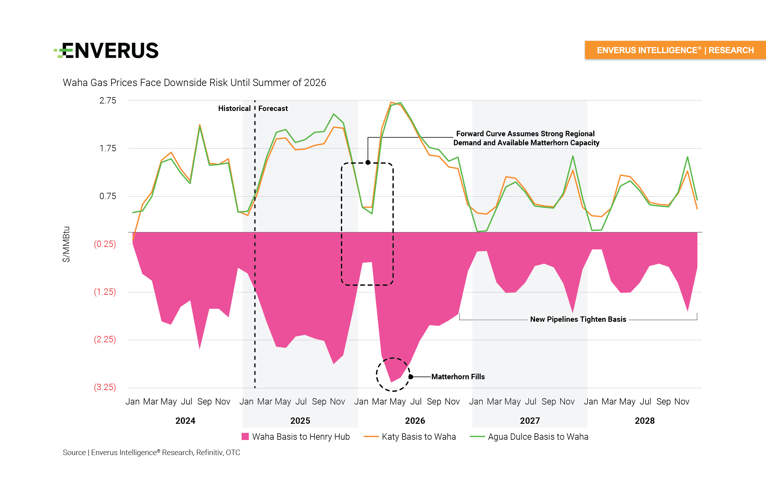 Waha-gas-prices-face-downside-risk-until-summer-2026