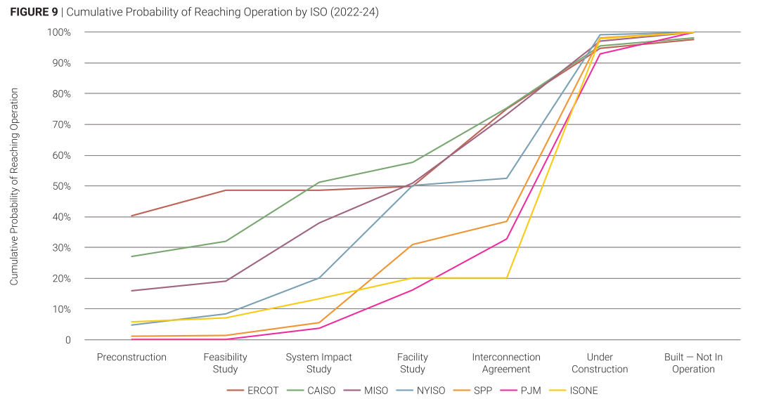 cumulative-probability-of-reaching-operation-by-ISO-(2022-24)