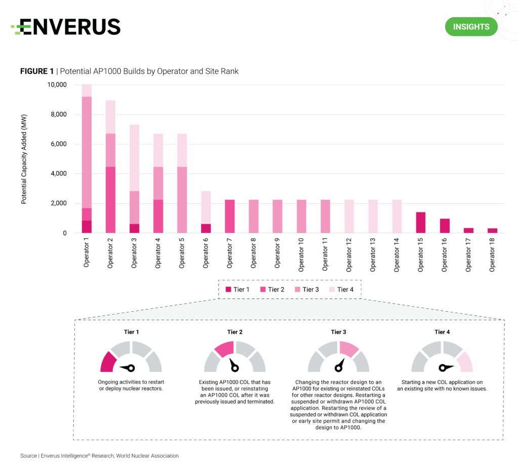 Graph showing potential AP1000 Builds by Operator and Site Rank