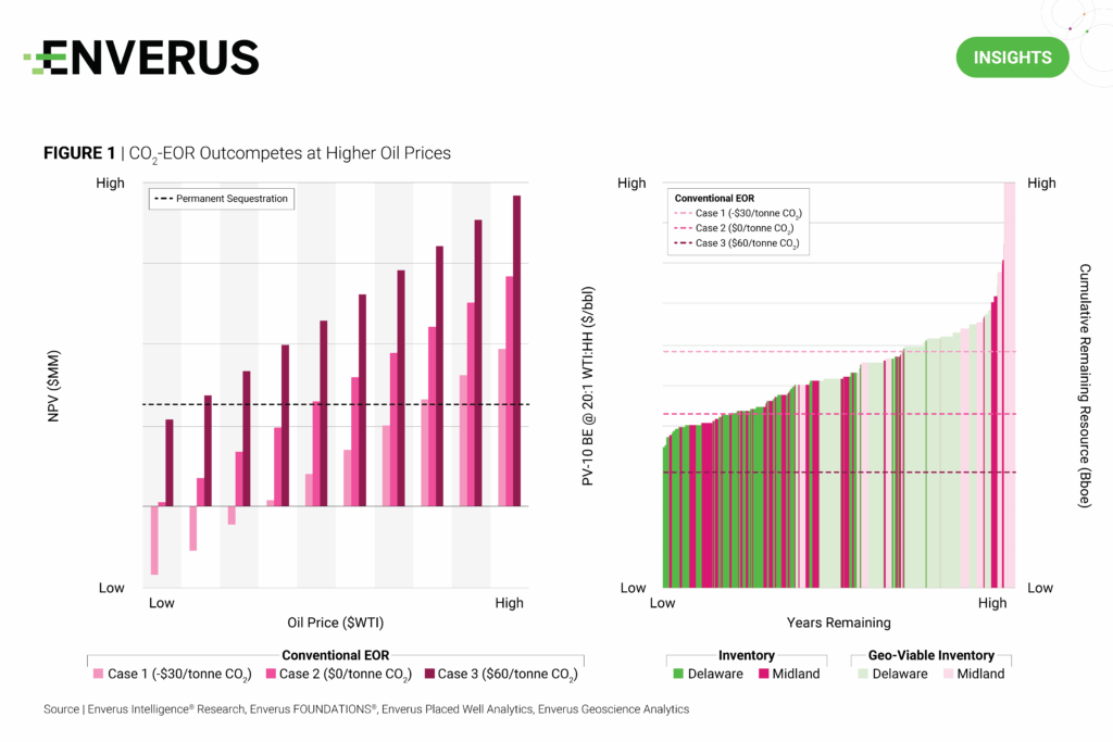 CO₂-EOR Outcompetes at Higher Oil Prices