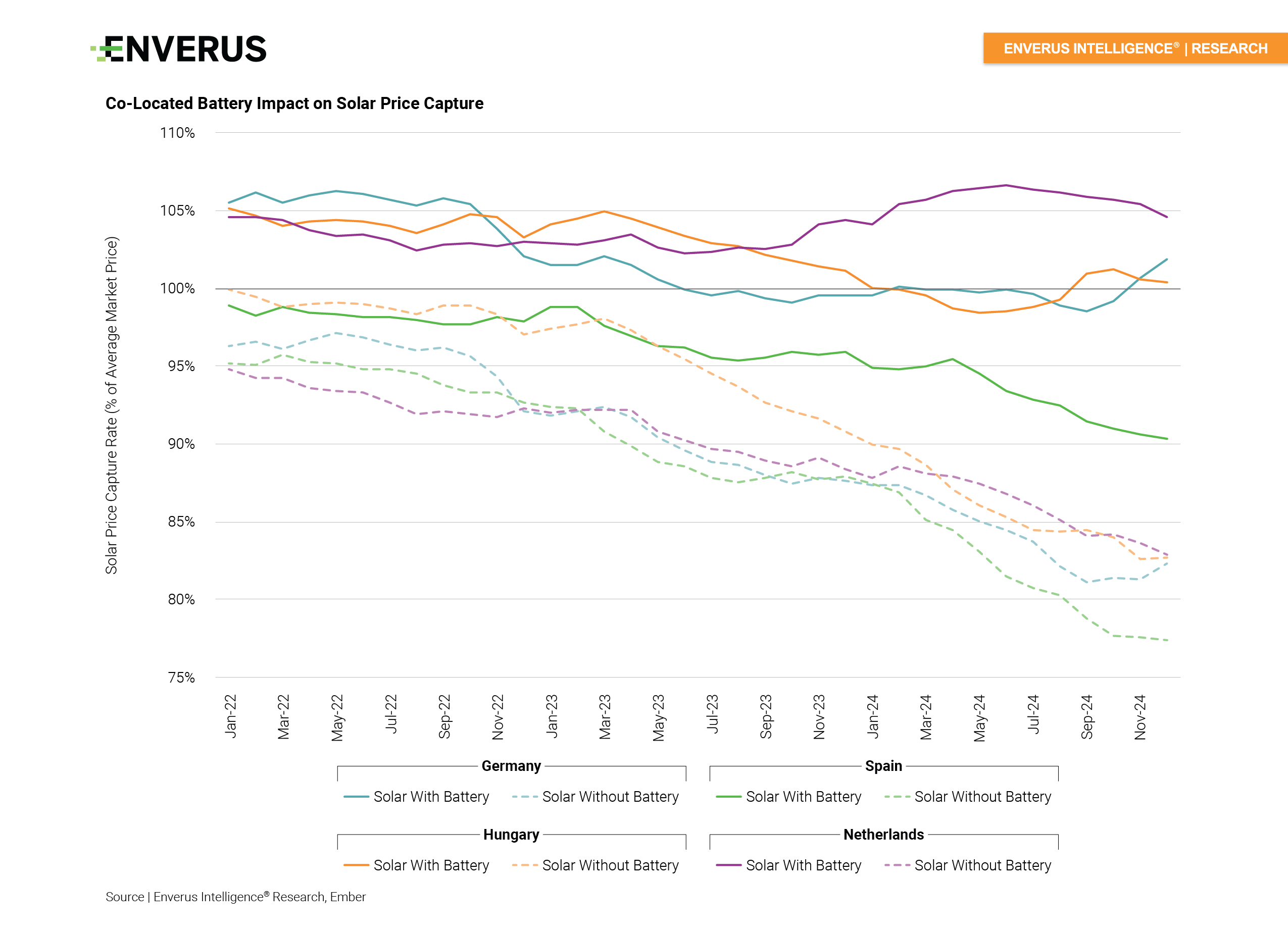 co-located-battery-impact-on-solar-price-capture