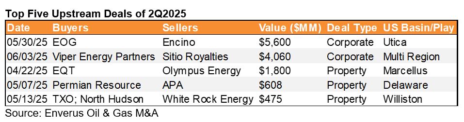 top-five-upstream-deals-of-2q2025-,a