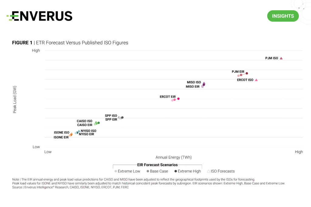 Graph: ETR Forecast Versus Published ISO Figures