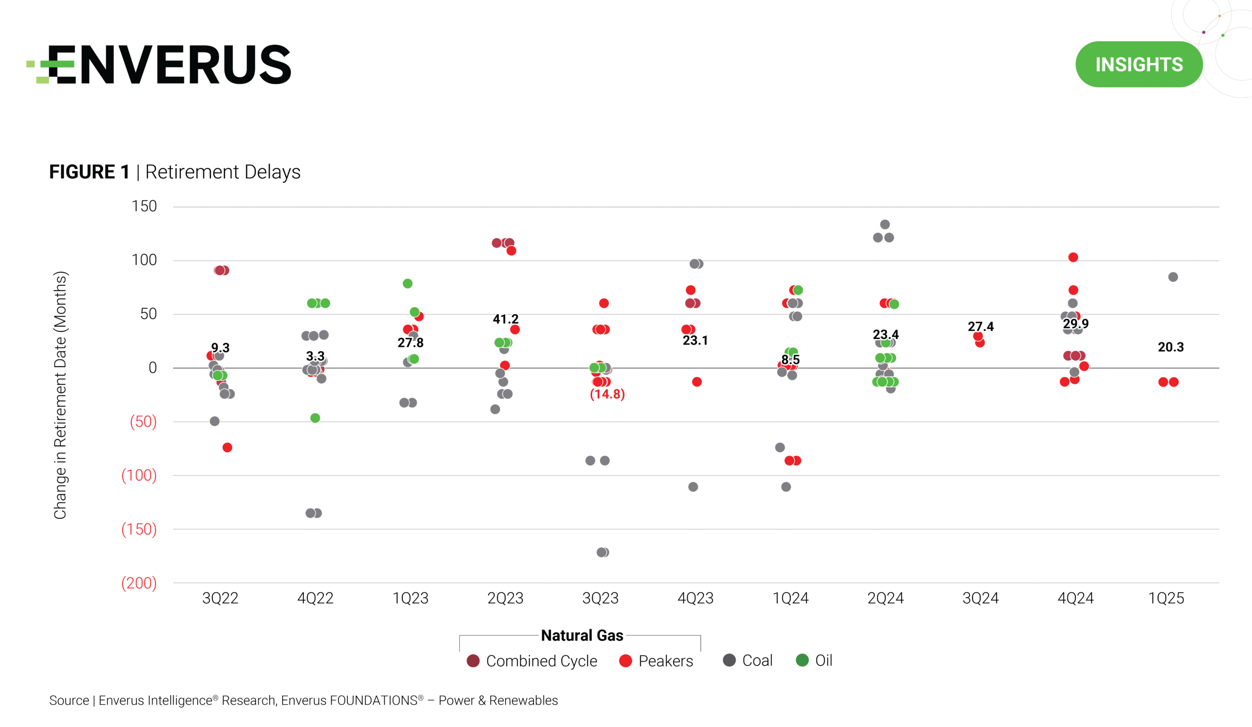 Graph: Retirement Delays of Combined Cycle, Peakers, Coal and Oil
