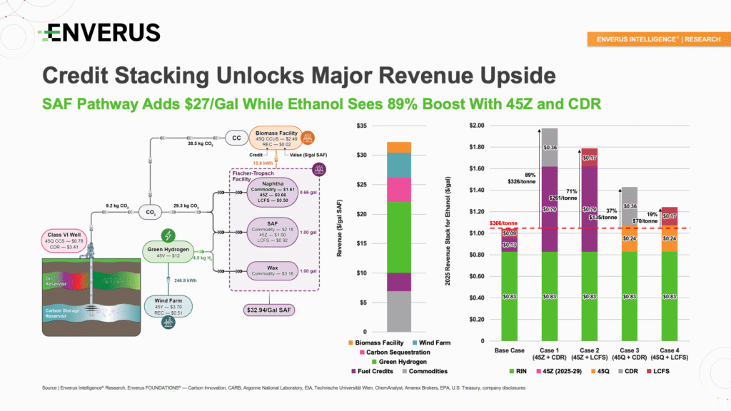 Credit stacking unlocks major revenue upside