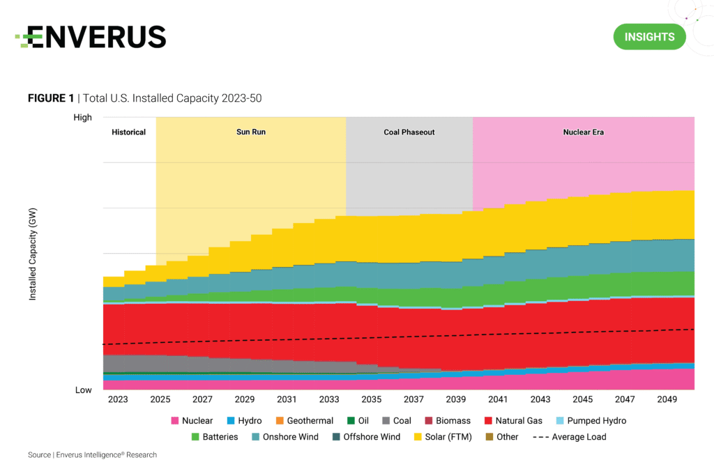 A report of total US installed capacity in 2023-2050