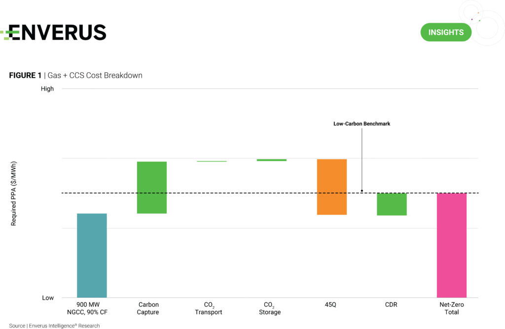 Enverus Intelligence Research figure: Gas + CCS Cost Breakdown