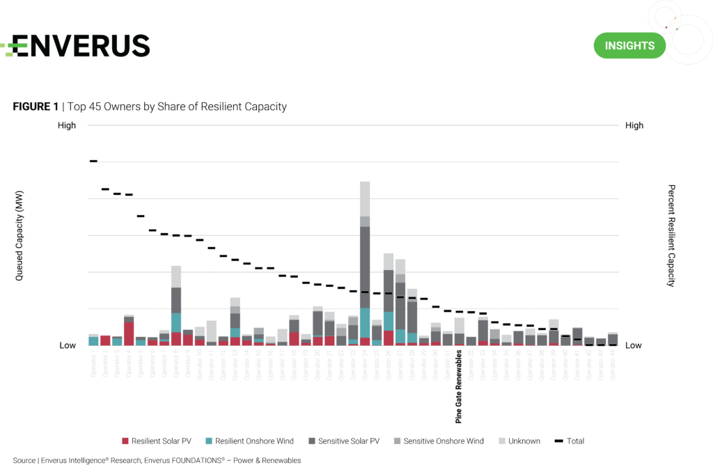 Top 45 Owners by Share of Resilient Capacity