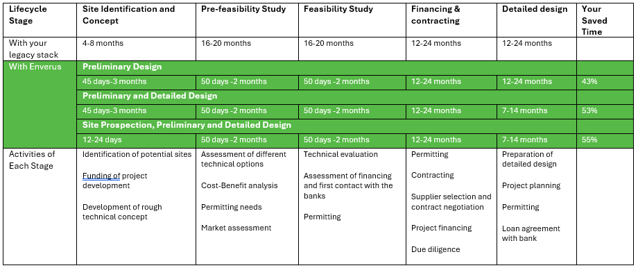 project-lifecycle-time-savings
