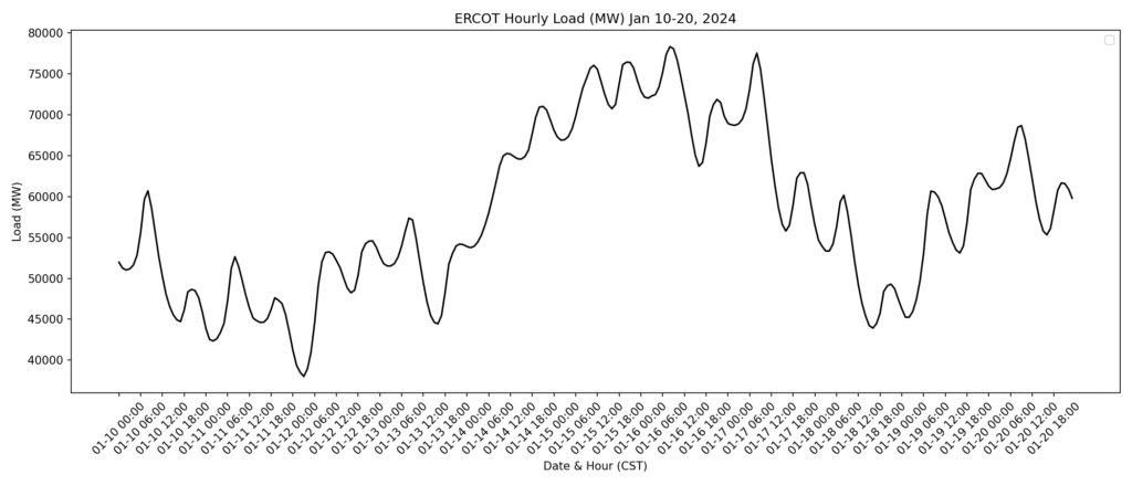 ERCOT HOURLY LOAD (MW)