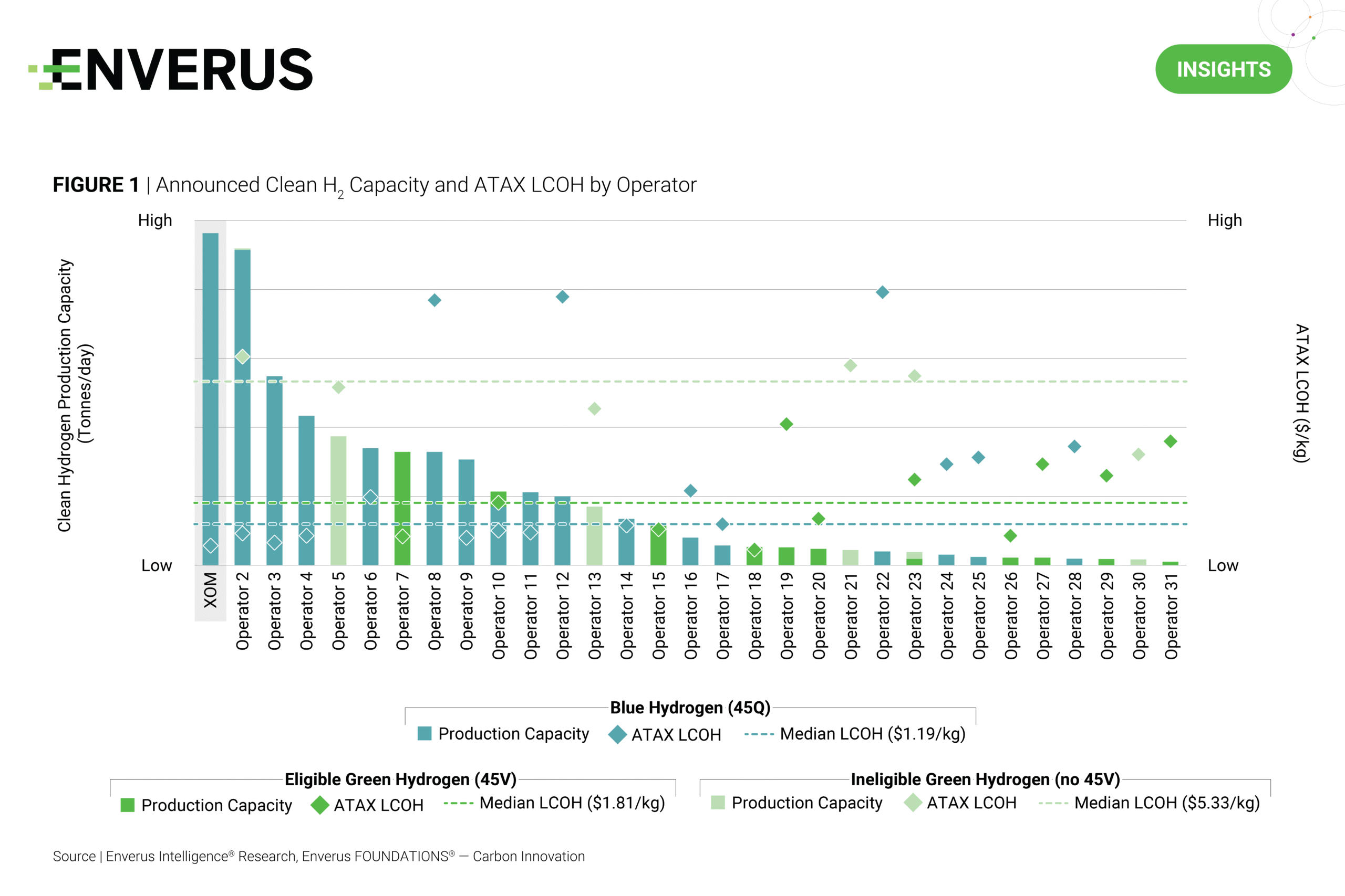 Announced Clean H2 Capacity and ATAX LCOH by Operator