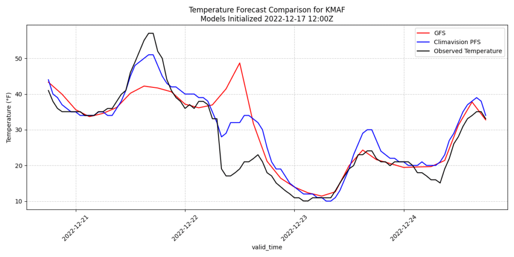 GFS, Climavision PFS, Observed Temp. Type 1