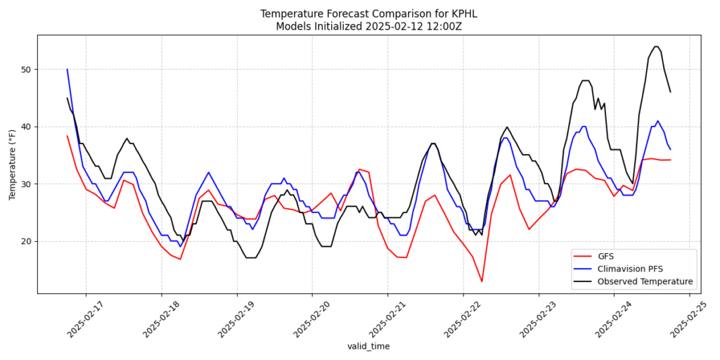 GFS, Climavision PFS, Observed Temp. Type 3