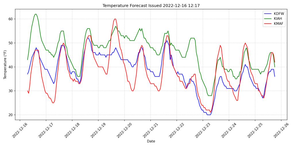 KDFW, KIAH, KMAF Temperature Forecast graph